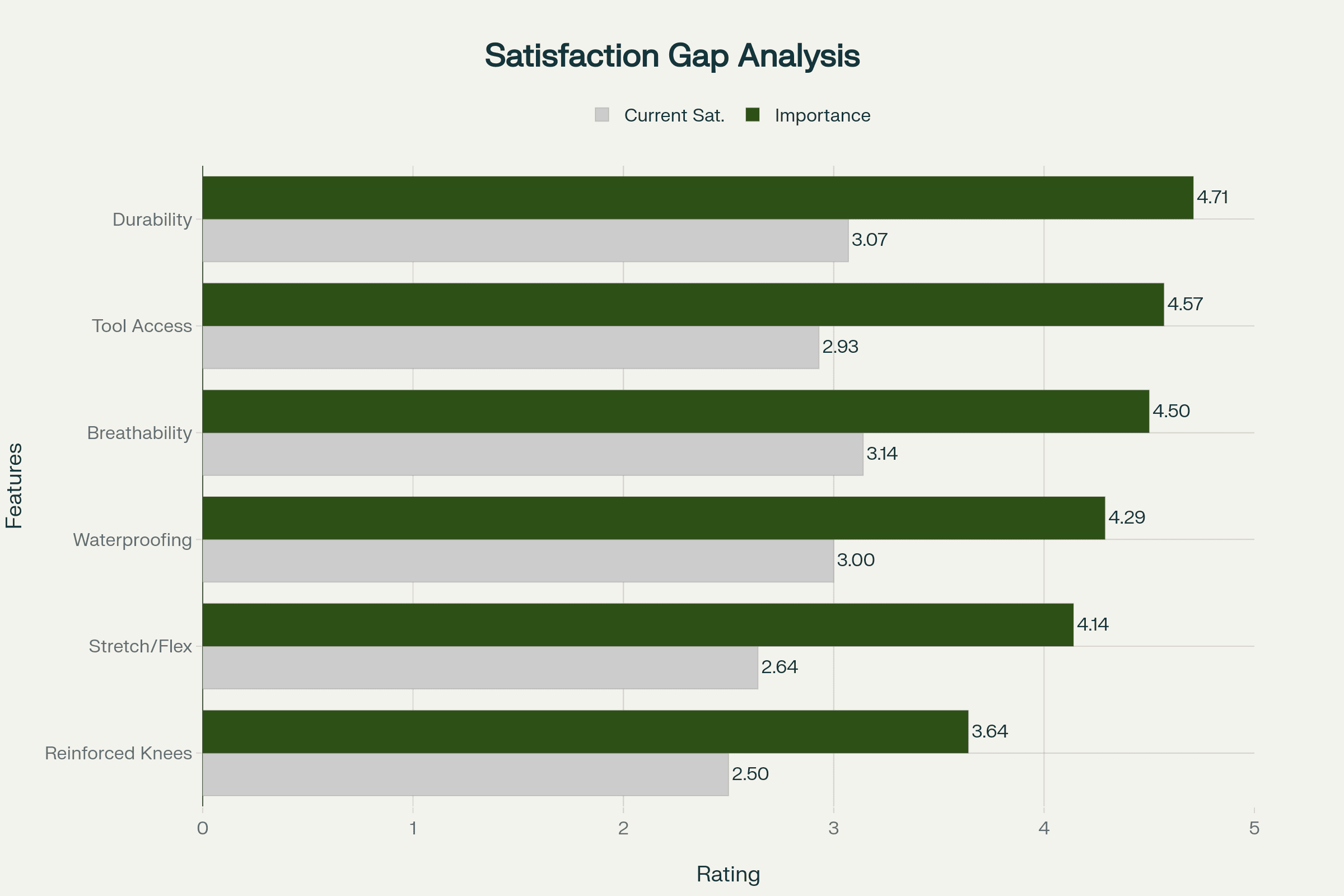 Satisfaction Gap Analysis