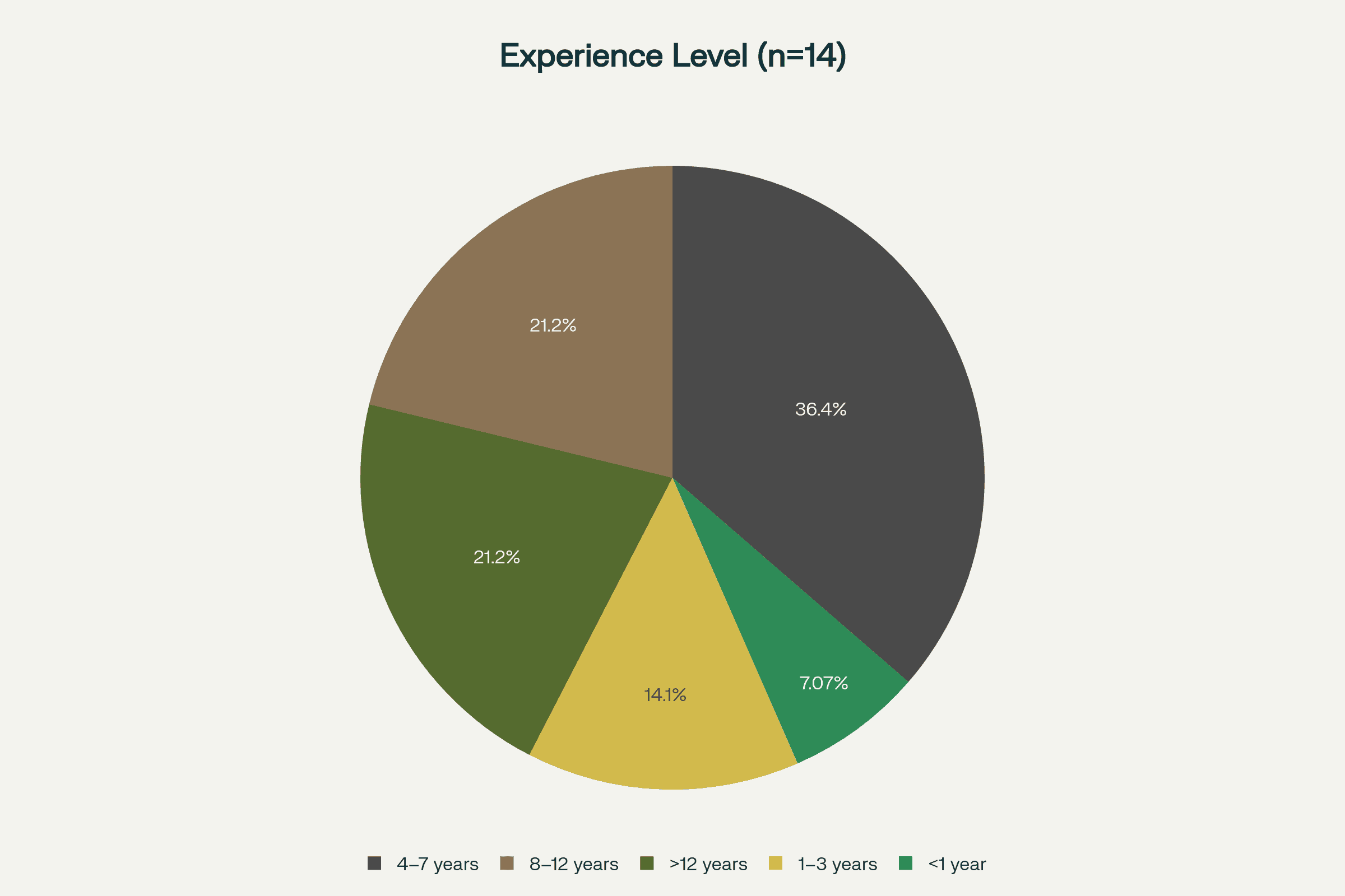 Survey Demographics